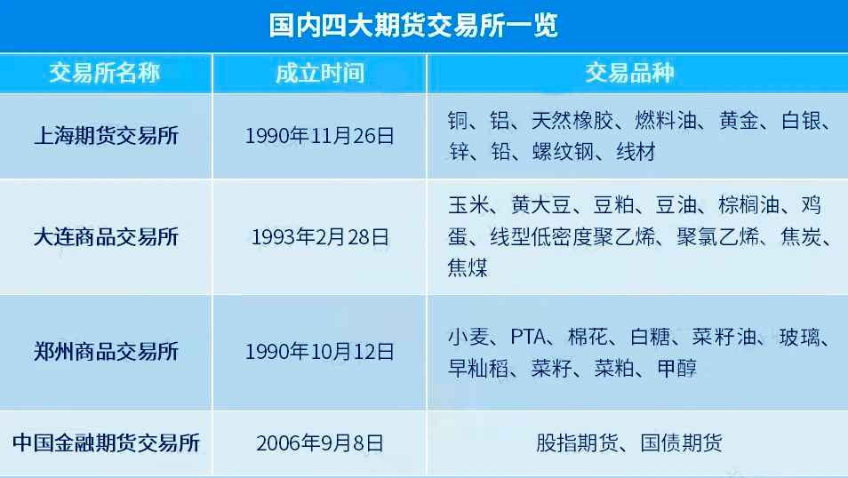 5大期货交易所