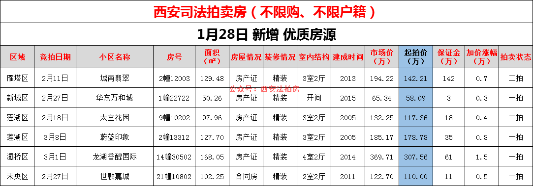 西安法拍房1月28日新增6套房源共計103套拍賣不限購不限戶口可貸款