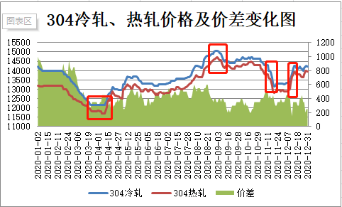 不锈钢为什么钢厂不爱涨价从原料到供应深度解析