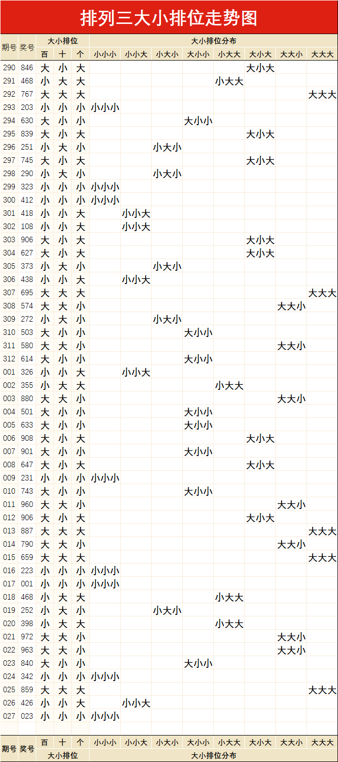 排列三027期重要指標走勢圖