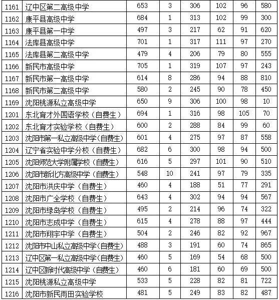 沈阳中考排名_沈阳民营医院排名(2)