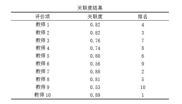 關聯度值介於0~1之間,該值越大代表其與