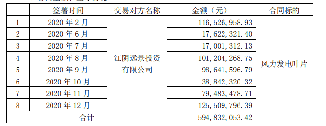 1,需方:江阴远景投资有限公司 供方:江苏九鼎新材料股份有限公司 2