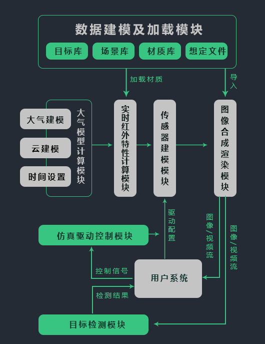 仿真流程图机载前视红外探测与成像仿真解决方案能够模拟机载前视