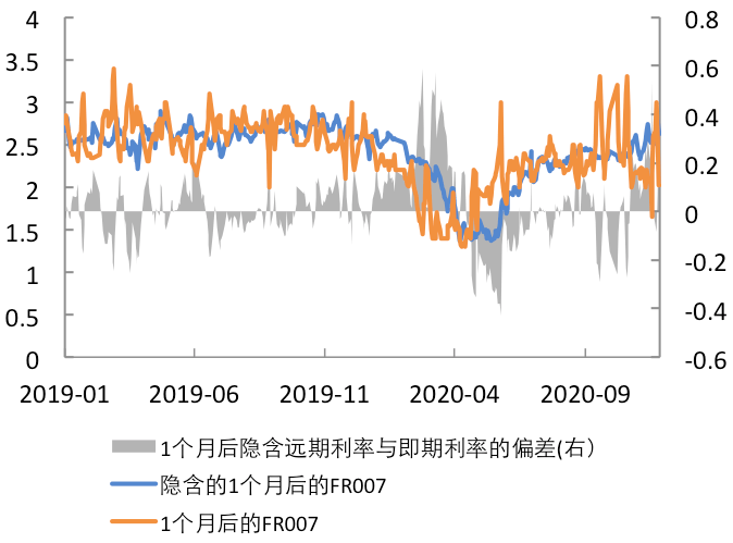 21年金融市场展望 衍生品市场角度 利率
