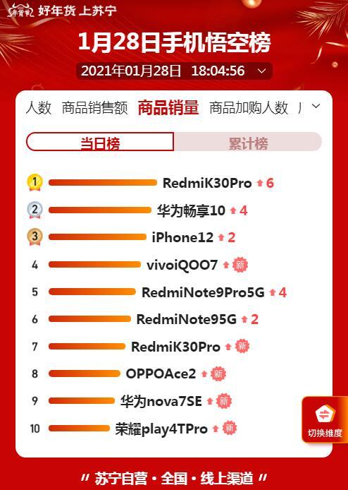 音箱|红米单练华为，小度力压小米，苏宁数码榜单一派激情