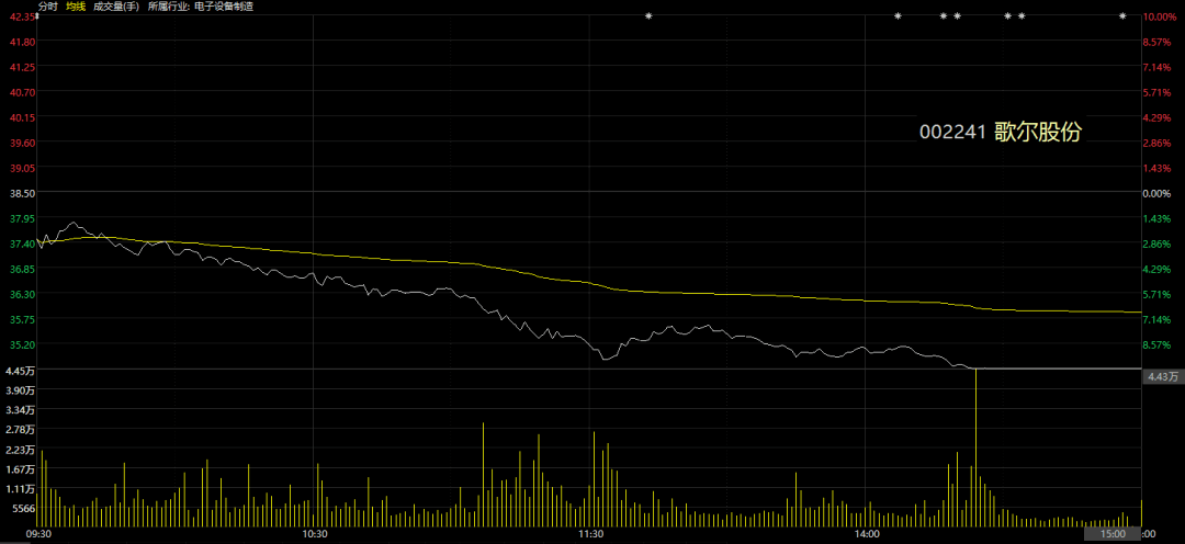 苹果发布史上最好季报:供应商歌尔股份却跌停了 (图2) 苹果发布史上最好季报:供应商歌尔股份却跌停了 (图2)