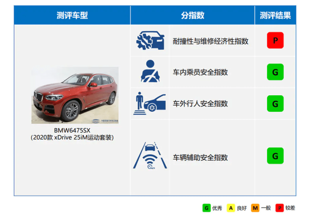 奥迪q5l 宝马x3碰撞成绩出炉 安全性极好 但费钱 维修