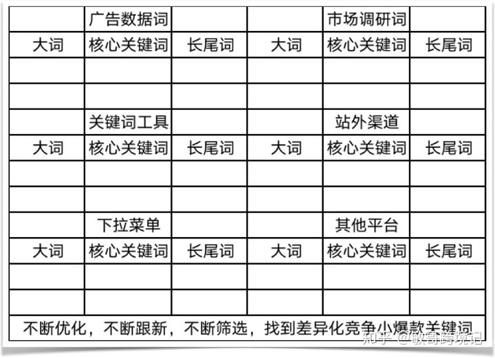 场调研去做铺垫！第二步需要做的是把调研出来的关键词做好细致的分类：如上图，关键词的调研渠道，关键词的