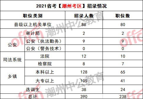 潮州市人口有多少2021_2021潮州国考报名人数统计 第二天潮州70人过审(2)