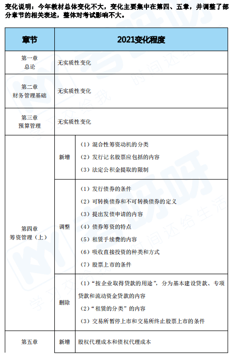 2021中级官方教材来了,这些地方有变动,变化太.