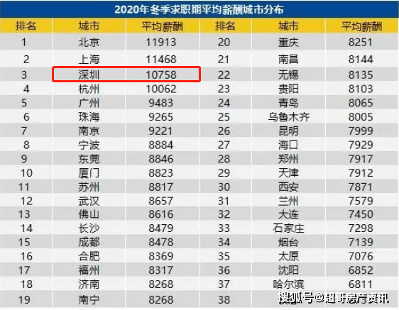 2020年一季度深圳各_深圳2020年各季度平均薪酬参考,居全国第三,杭州逆势而上超广州