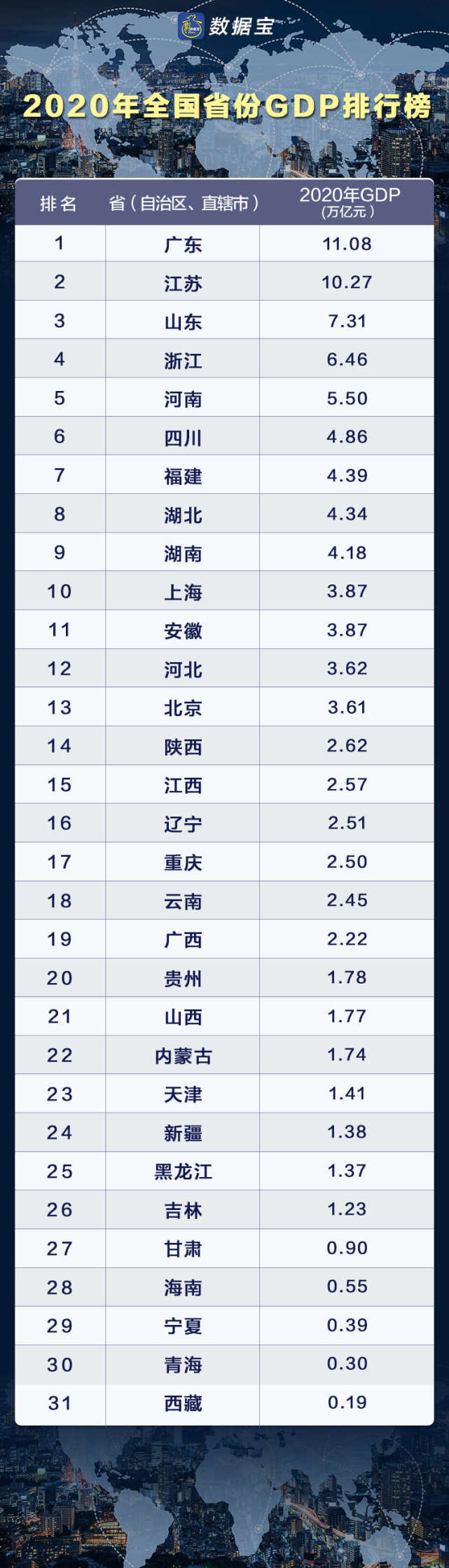 2020年全國省份gdp排行榜兩省位列十萬億俱樂部廣東省gdp相當於6個