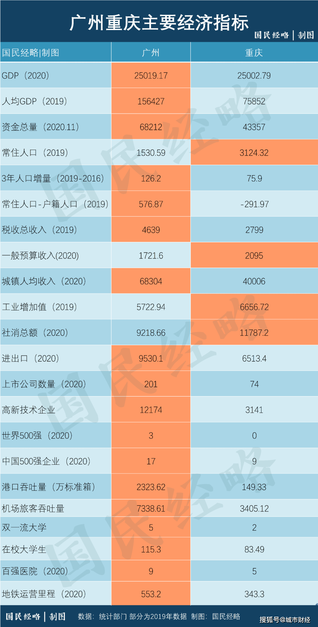 2019年重庆市高新区gdp(2)