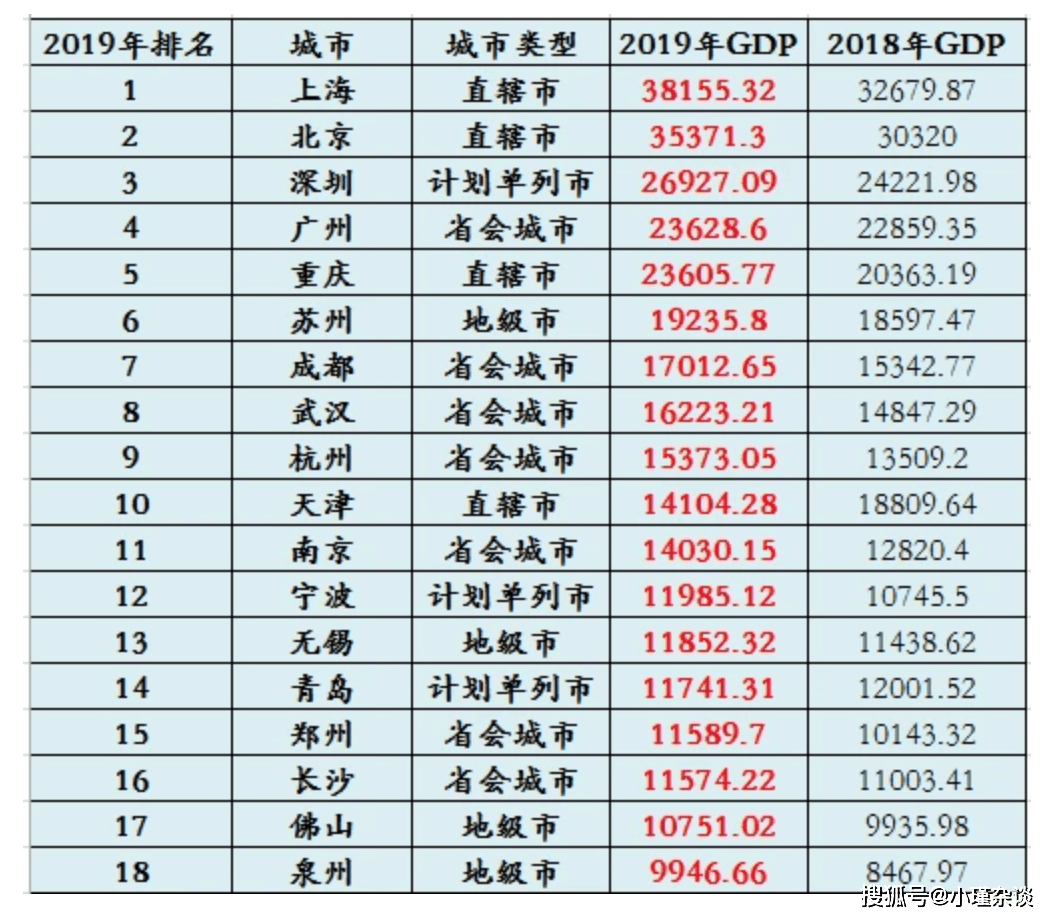 各省202GDP_中国GDP最高和最低的省市是哪里(3)