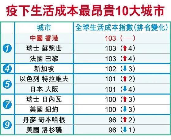 香港生活成本有多高 真实数据来了 指数为