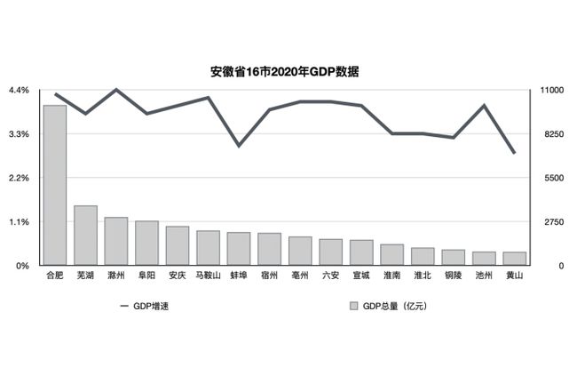 安庆gdp_2020年安徽各市GDP,滁州站上3000亿,合肥突破万亿!