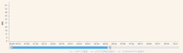 vivo|四千元档和五千元档的四台骁龙888手机，到底哪家最强？
