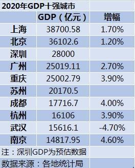 重庆总gdp2020_GDP仅差23亿元 2020年重庆会超越广州吗