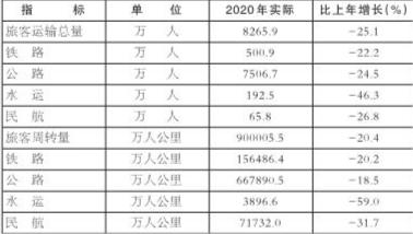 2020年大理GDP