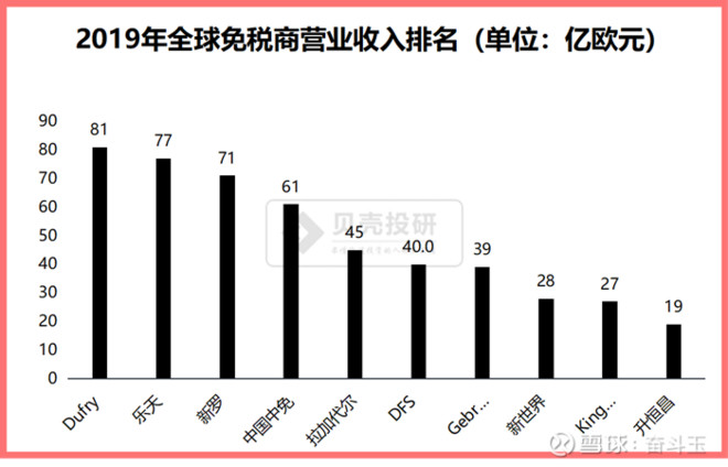 免税的龙头：中国中免——市场份额高达90%，没有最高、只有更高！