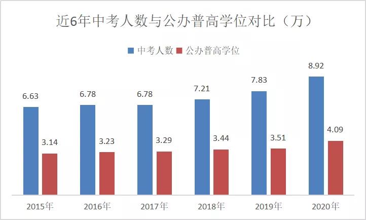 近六年深圳中考人数变化趋势 