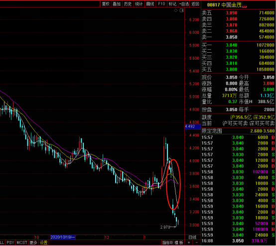 中国金茂:盈利大幅下降 股价下跌苦日子何时到头?(图2)