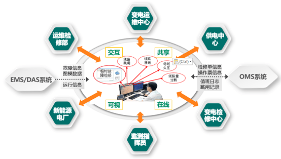 山东临沂首家配网智能调度网络交互系统试点单位通过国家电网公司验收