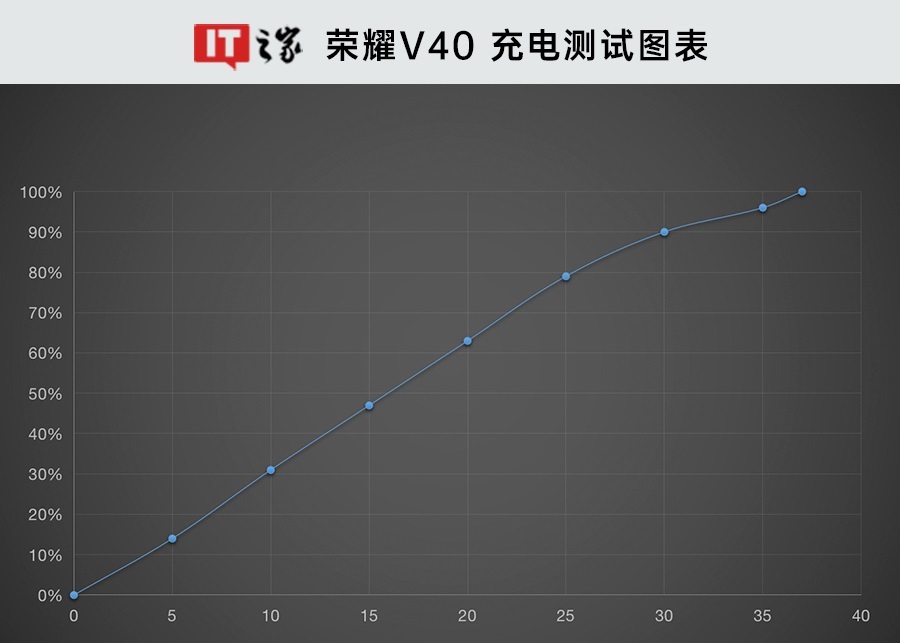 手机|66W超级快充加持，充满只需37分钟：荣耀V40 充电测试