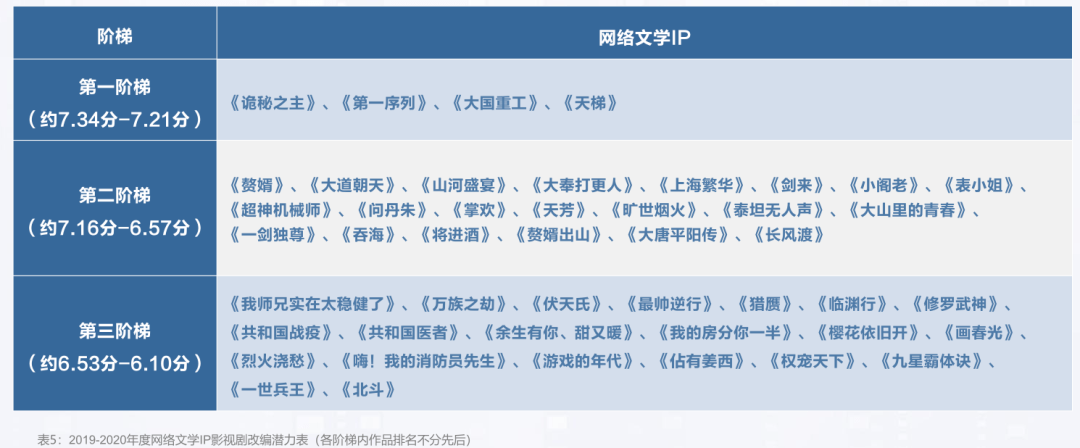 网文IP影视剧改编也可以“抄作业”了？_报告