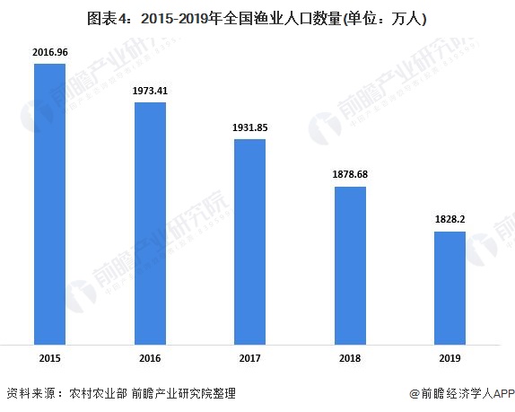 渔业人口_2018年中国渔业市场现状及发展趋势分析 实施乡村振兴 推进转型升级