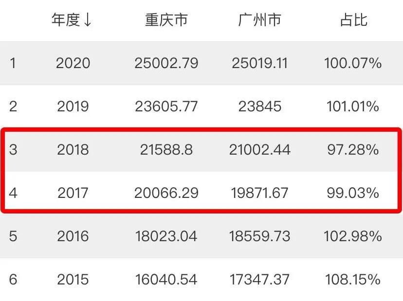 老重庆gdp_重庆区县gdp(3)