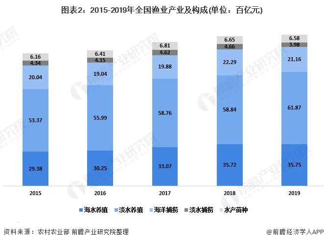 渔业人口_2020年中国渔业发展现状与产业结构分析渔业人口逐年下降