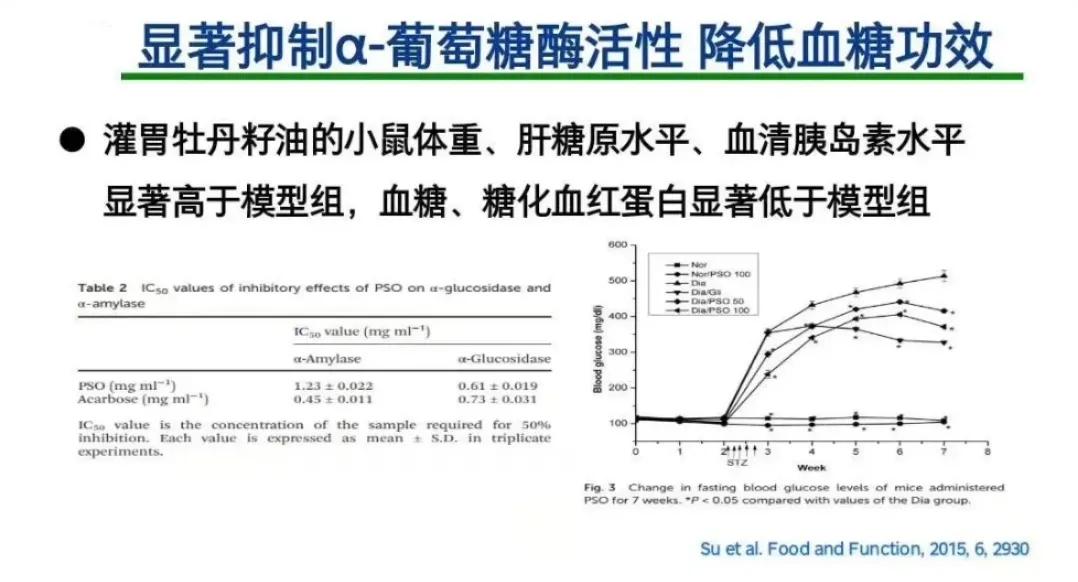 同时牡丹籽油具有良好的较低四氧嘧啶诱导的糖尿病小鼠高血糖作用,且