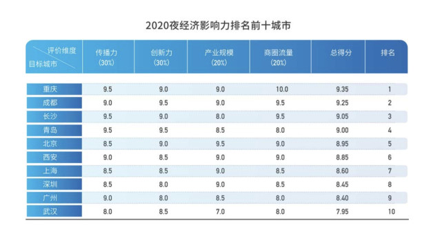 2020gdp十强城市武汉_2020年GDP十强城市排行榜 杭州反超武汉 南京挤进前十 图