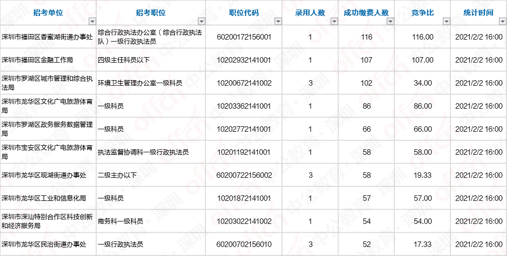 2021年深圳各街道gdp_深圳各街道地图(2)
