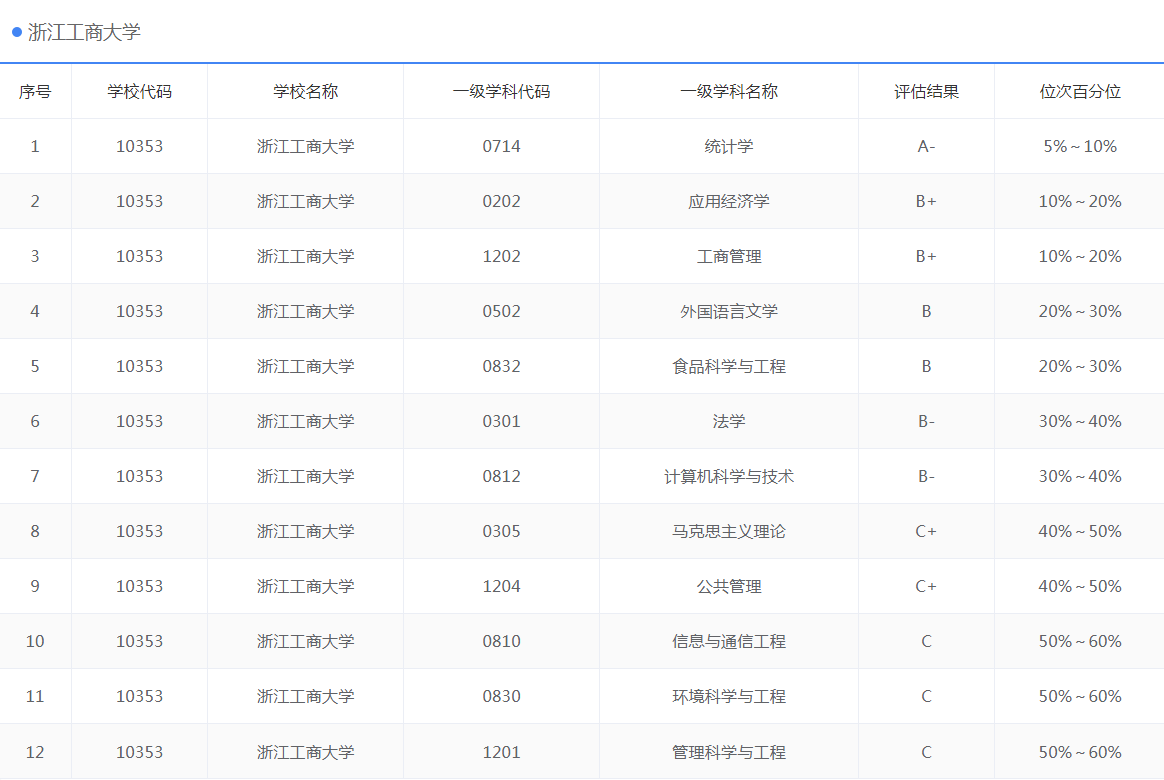 浙江工商大学全国排名_浙江工商大学