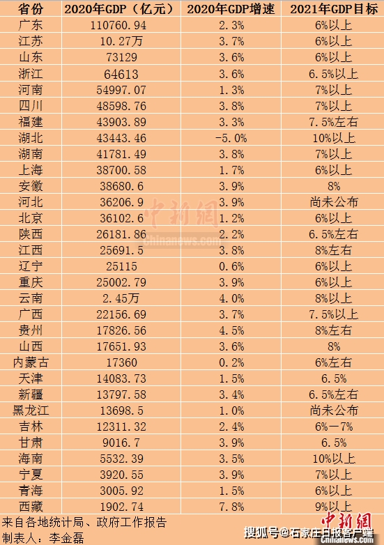 红安2021gdp排名_2021年,各省市最新GDP排行榜