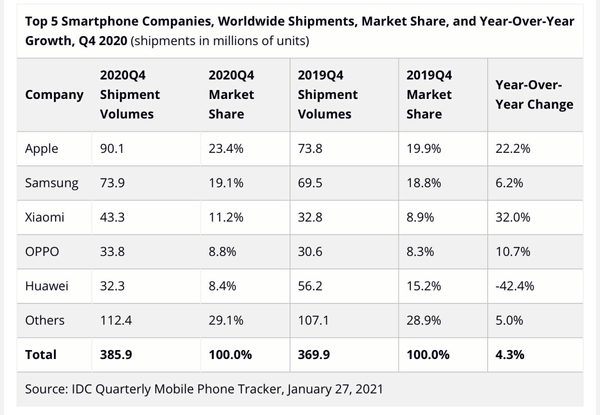 iPhone|2020年Q4 也许已是华为近期最后一次登上TOP 5榜单