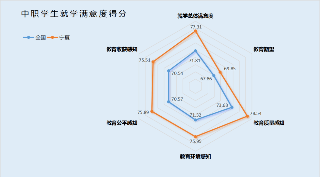 全国调查宁夏中职学生就学满意度校长办学满意度位居前列