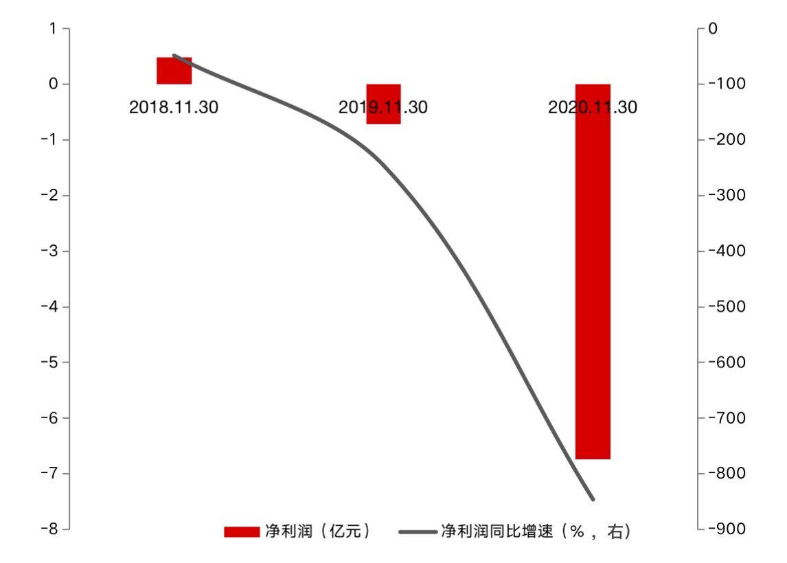新东方在线扭亏不乐观:半年巨亏6.74亿 教育毛利率为负(图2)