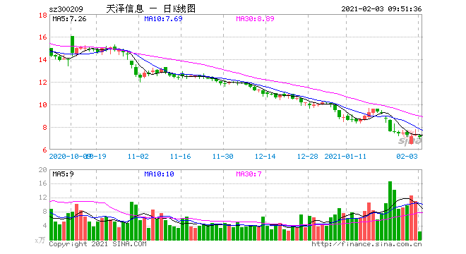 现任前任都在揩油 天泽信息成两任实控人提款机