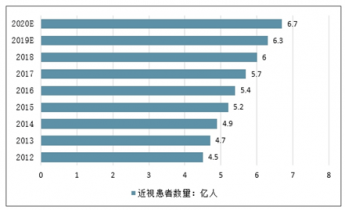 2021近视人口_预防近视手抄报(2)