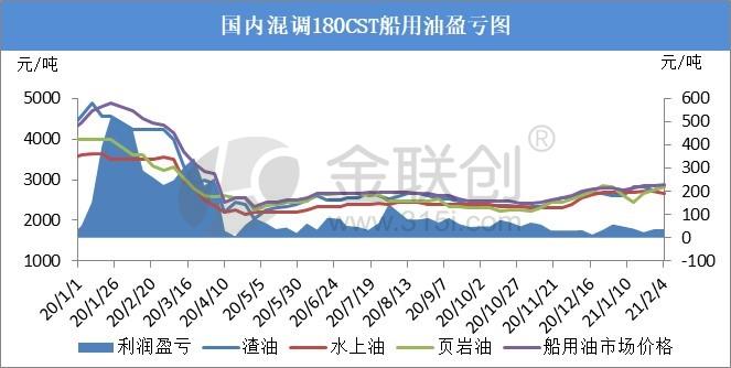 高成本的调节支撑了渤海湾石油调整的稳定收益