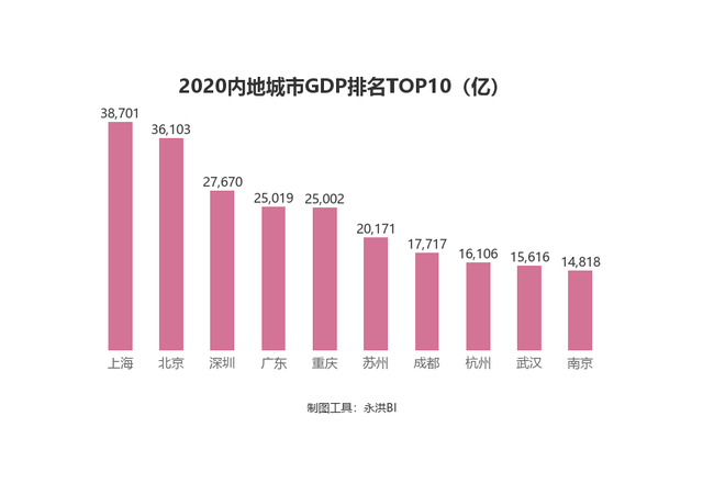 宝清2020gdp_2020年GDP30强城市落定 凭什么是它们(2)