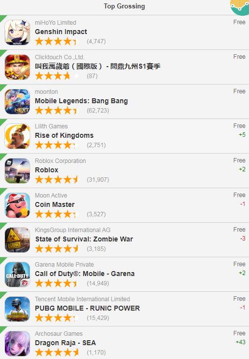 排行榜|2月4日iOS游戏畅销排行榜排名：《原神》登顶多国畅销榜
