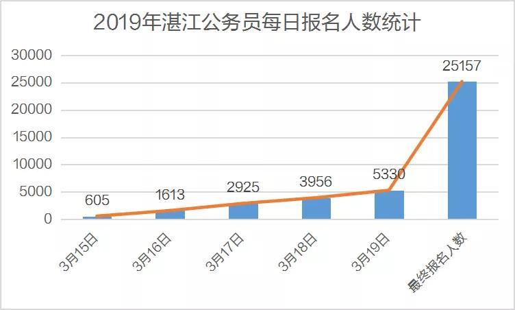 湛江人口2021总人数_2019湛江省考报名人数分析,80 的人还没报名