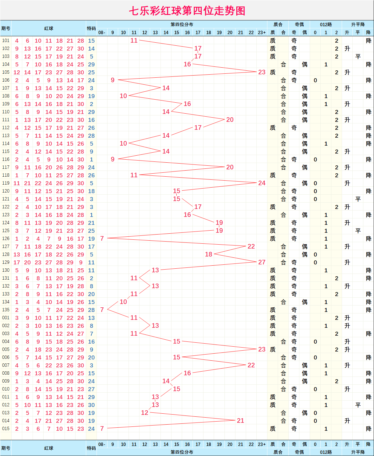 七乐彩号码基本走势图图片