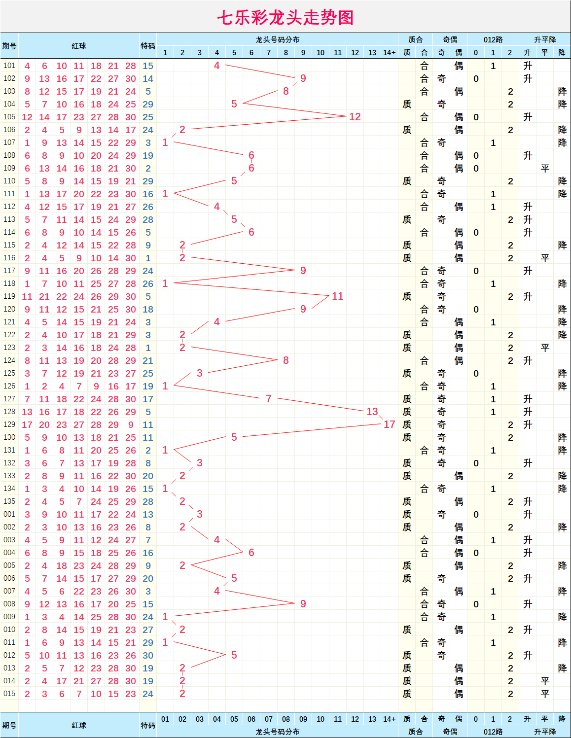 七乐彩号码基本走势图图片