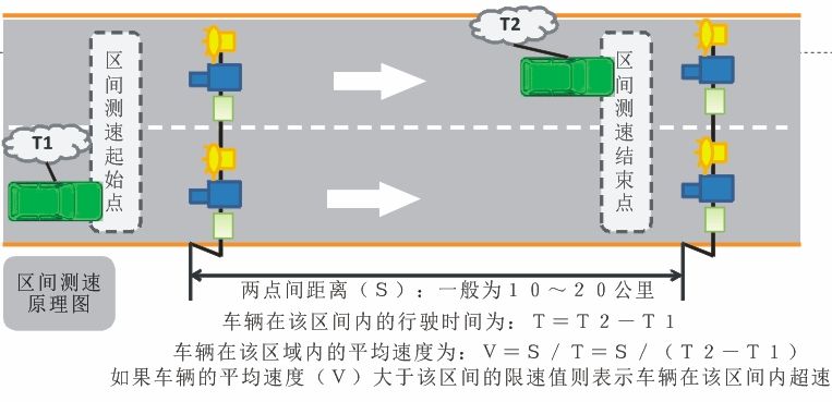 车速测试路段图片